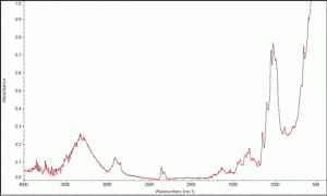 FTIR of high quality cotton fabric.