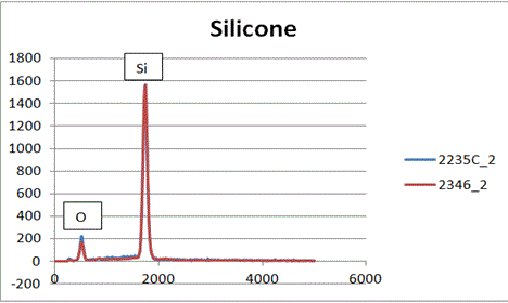 EDS spectrum of Silicone.