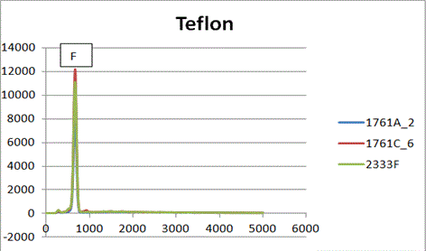 EDS spectrum of Teflon.