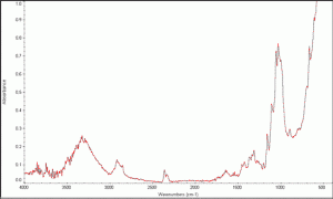 FTIR of high quality cotton fabric.