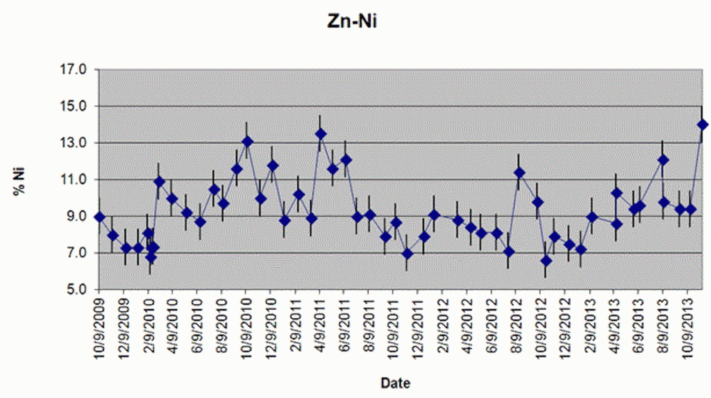 EDS Analysis of Alloy Plating - SEM Lab Inc.