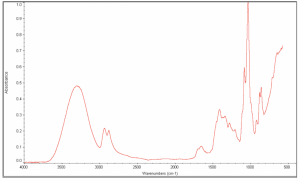 This is the FTIR spectrum of the electrolyte from inside the capacitor.